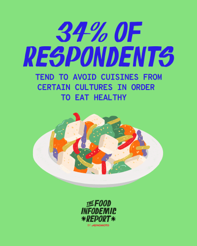 34% of respondents tend to avoid cuisines from certain cultures in order to eat healthy 