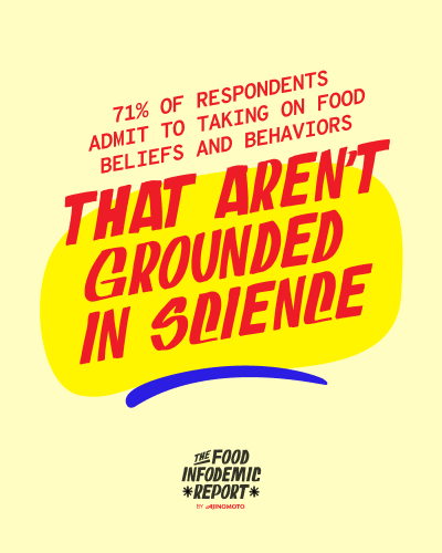 71% of respondents admit to taking on food beliefs and behaviors that aren’t grounded in science