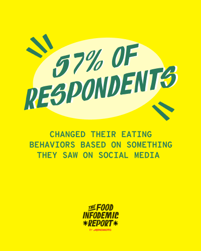 57% of respondents changed their eating behaviors based on something they saw on social media