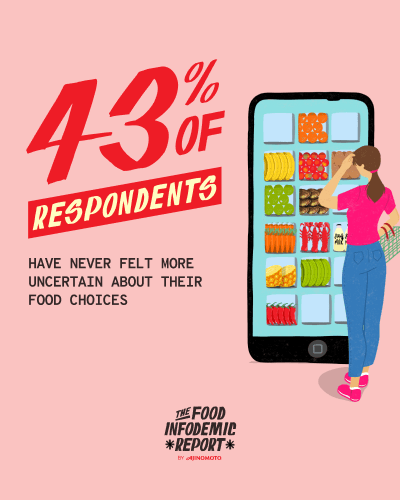 43% of respondents have never felt more uncertain about their food choices